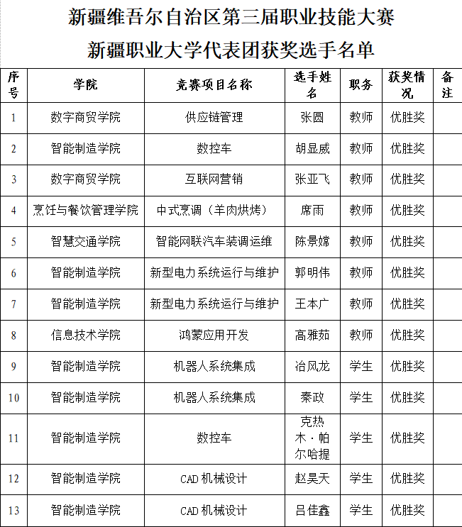 喜报！我校在自治区第三届职业技能大赛中斩获11项优胜奖