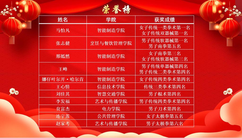 我校组织参加自治区大学生武术校园联赛取得佳绩