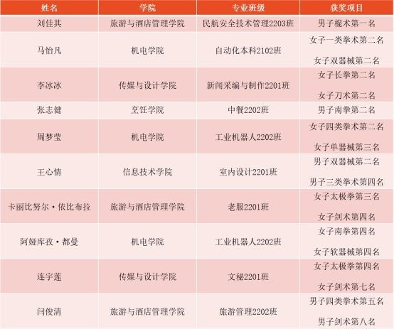 我校在2023年自治区大学生、中学生武术校园比赛暨选拔赛中喜获佳绩